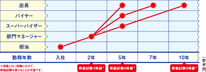 自己啓発への意欲