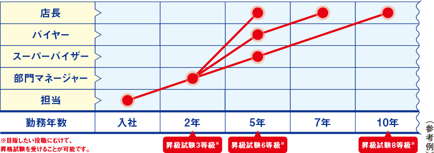 ※目指したい役職に向けてむけて昇格試験を受けることが可能です。